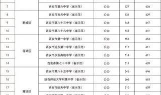 西安2023中考分数录取线预测 西安大学录取分数线